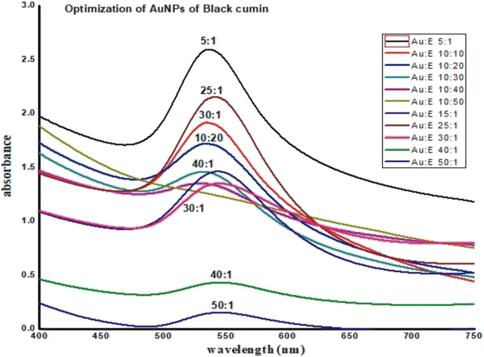 Figure 3 
                  Comparison of UV-Vis spectra for different ratios of gold and extract solution.
               