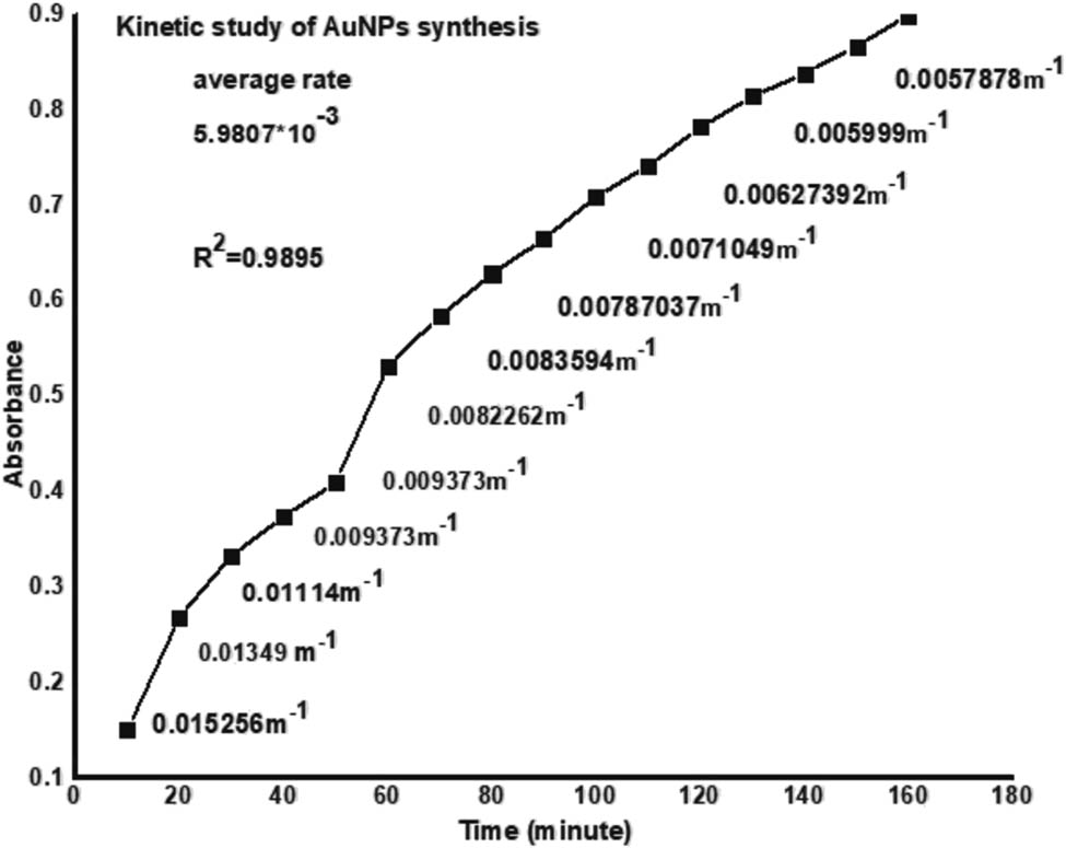 Figure 5 
                  Comparison of kinetic study of synthesis of Au-NPs.
               