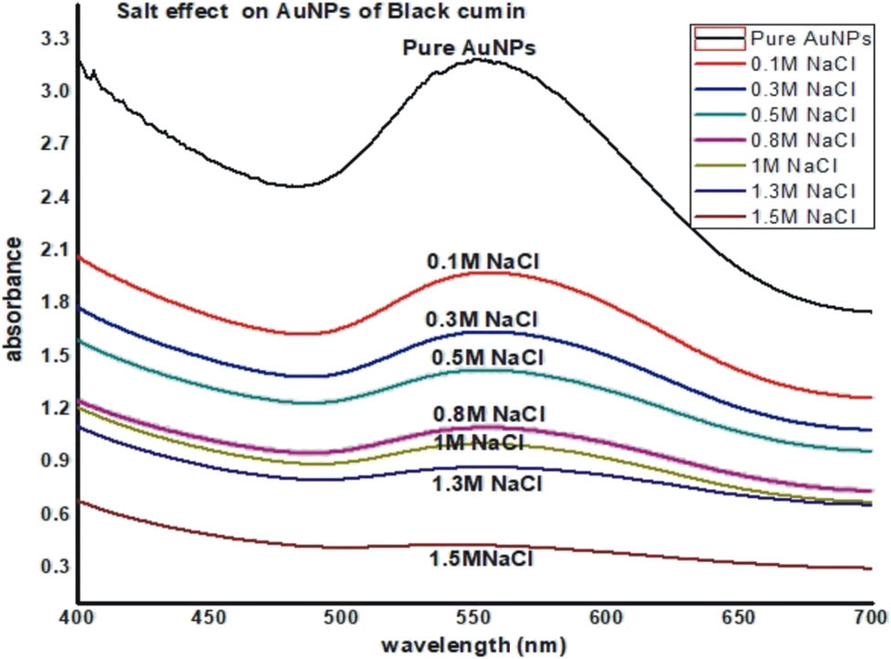 Figure 8 
                  Effect of salt NaCl on Au-NPs of Bunium persicum after 24 h.
               