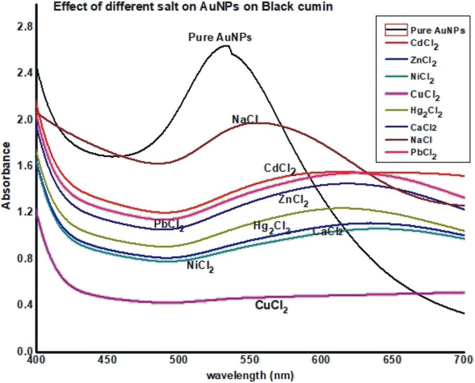 Figure 10 
                  Comparison effect of different salts on Au-NPs.
               