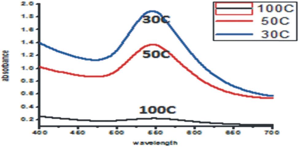 Figure 11 
                  Comparison effect of heat on Au-NPs.
               