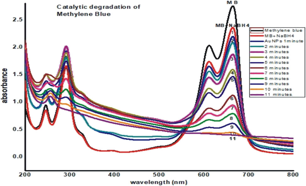 Figure 12 
                  Comparison of UV data of catalytic degradation of methylene blue.
               