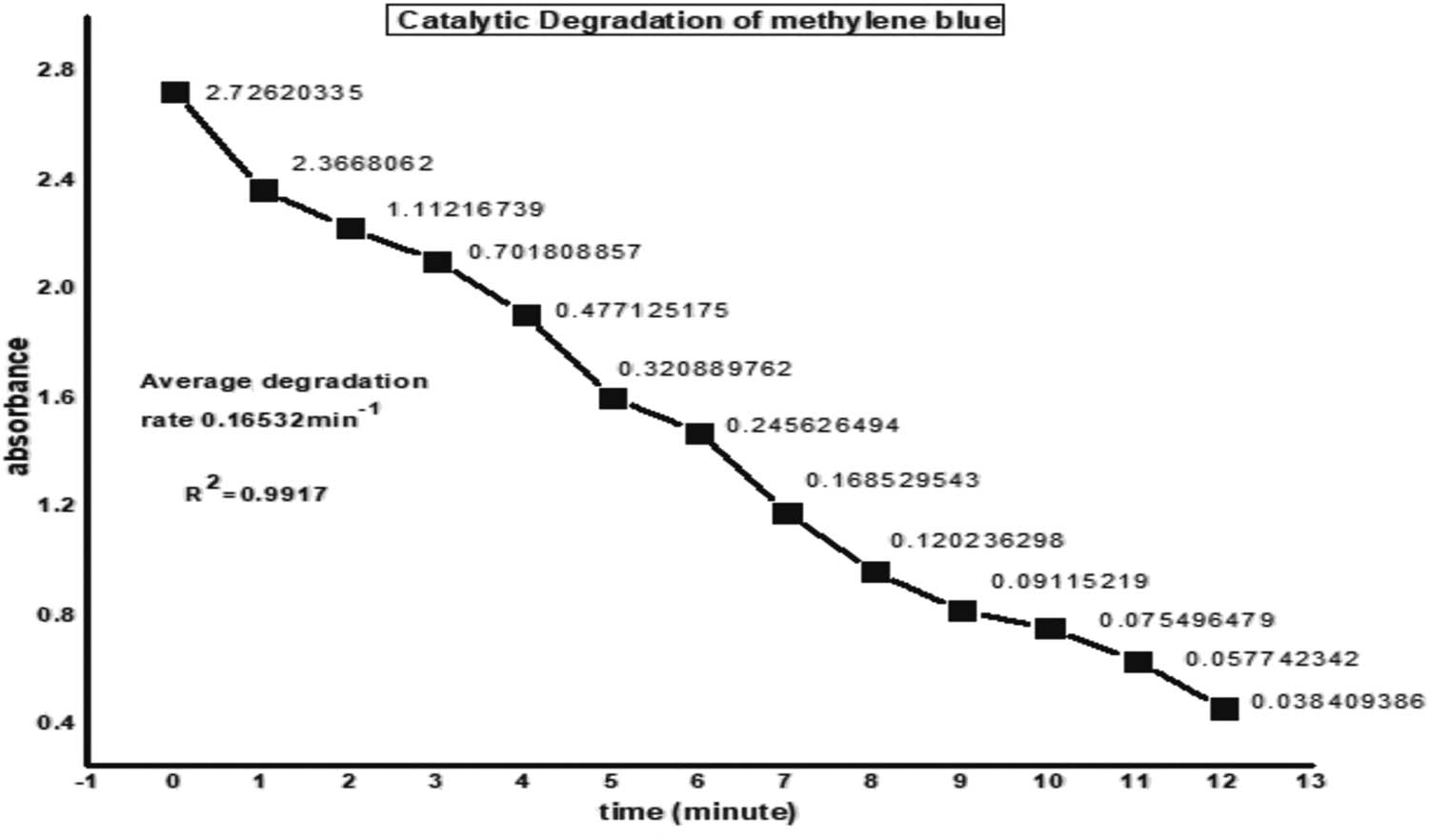 Figure 13 
                  Comparison of kinetic study of catalytic degradation of methylene blue by Au-NPs.
               