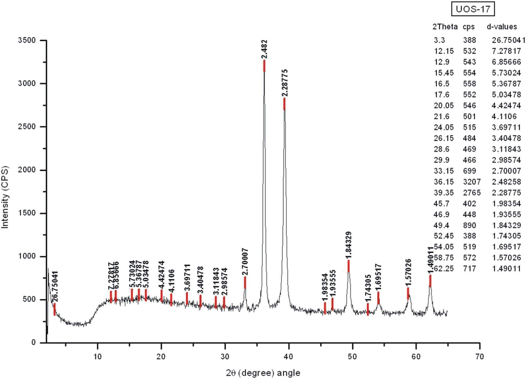 Figure 17 
                  XRD image of Au-NPs of Bunium persicum.
               