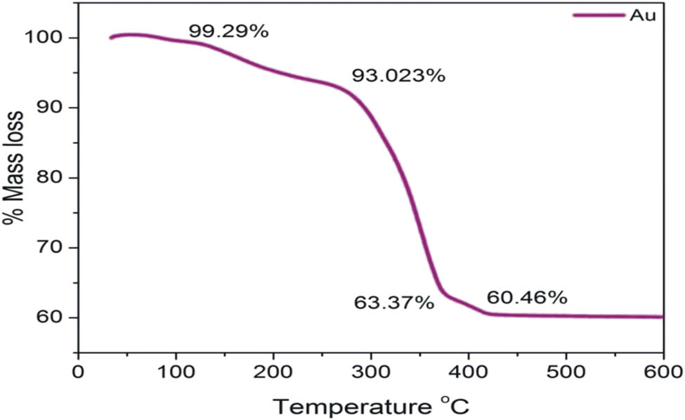 Figure 18 
                  TGA spectrum of Bunium persicum Au-NPs.
               
