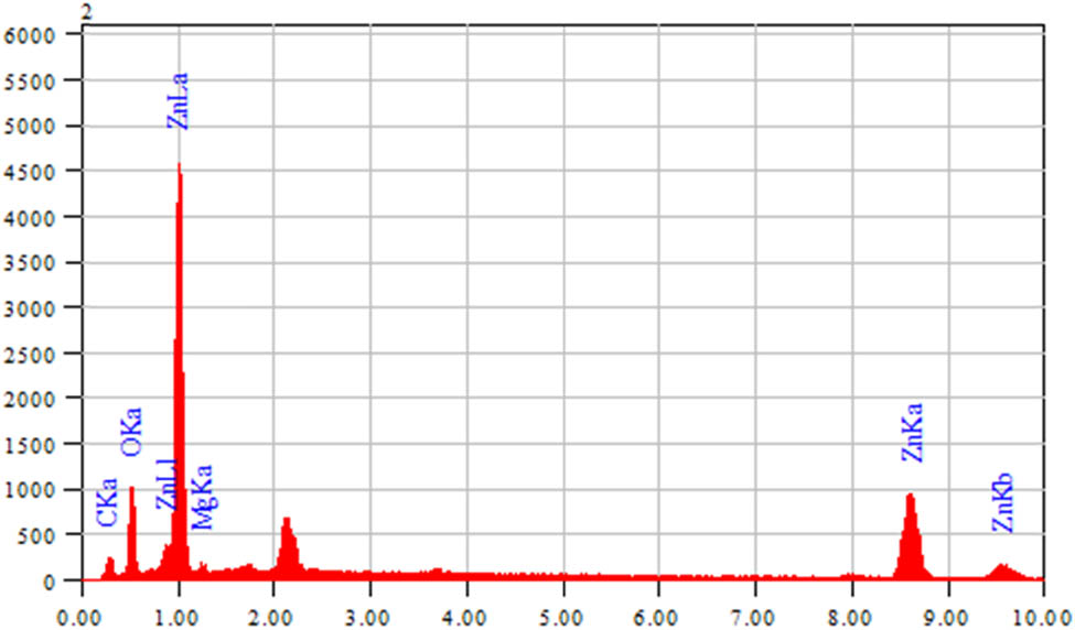 Figure 2
EDX graph of ZnO nanoparticles.