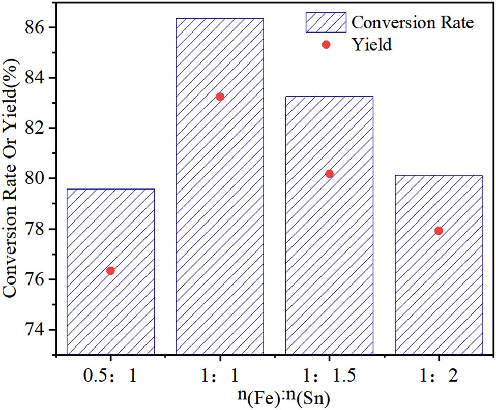 Figure 5 
                     Effect of the metal ratio on the catalytic performance of Fe–Sn–O.
                  