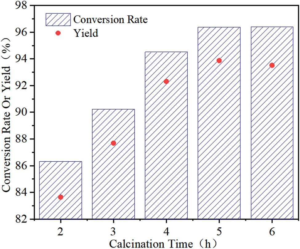 Figure 7 
                     Effect of the calcination time on the catalytic performance of Fe–Sn–O.
                  