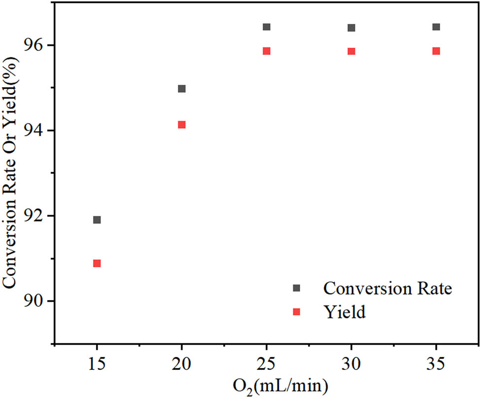 Figure 8 
                     Effect of the O2 amount on the ε-caprolactone yield. Reaction conditions: cyclohexanone (0.02 mol), benzaldehyde (0.06 mol), 1,2-dichloroethane (30 mL), Fe–Sn–O (0.12 g), 55°C, 5 h.
                  