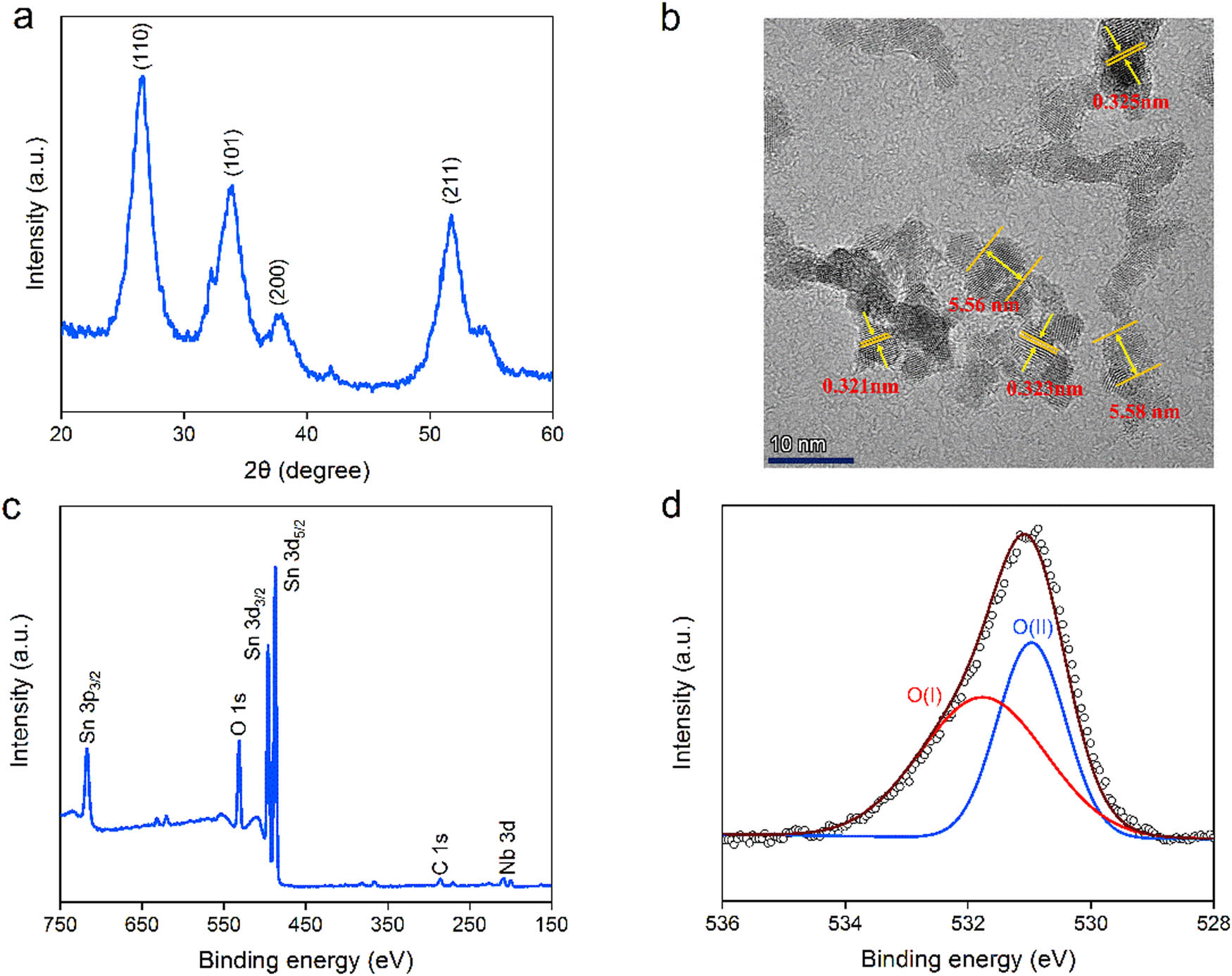 Figure 1 
                  Composition and morphology of Nb-modified SnO2 quantum dots: (a) XRD pattern, (b) HRTEM, (c) XPS survey spectrum, and (d) XPS O 1s spectrum.
               