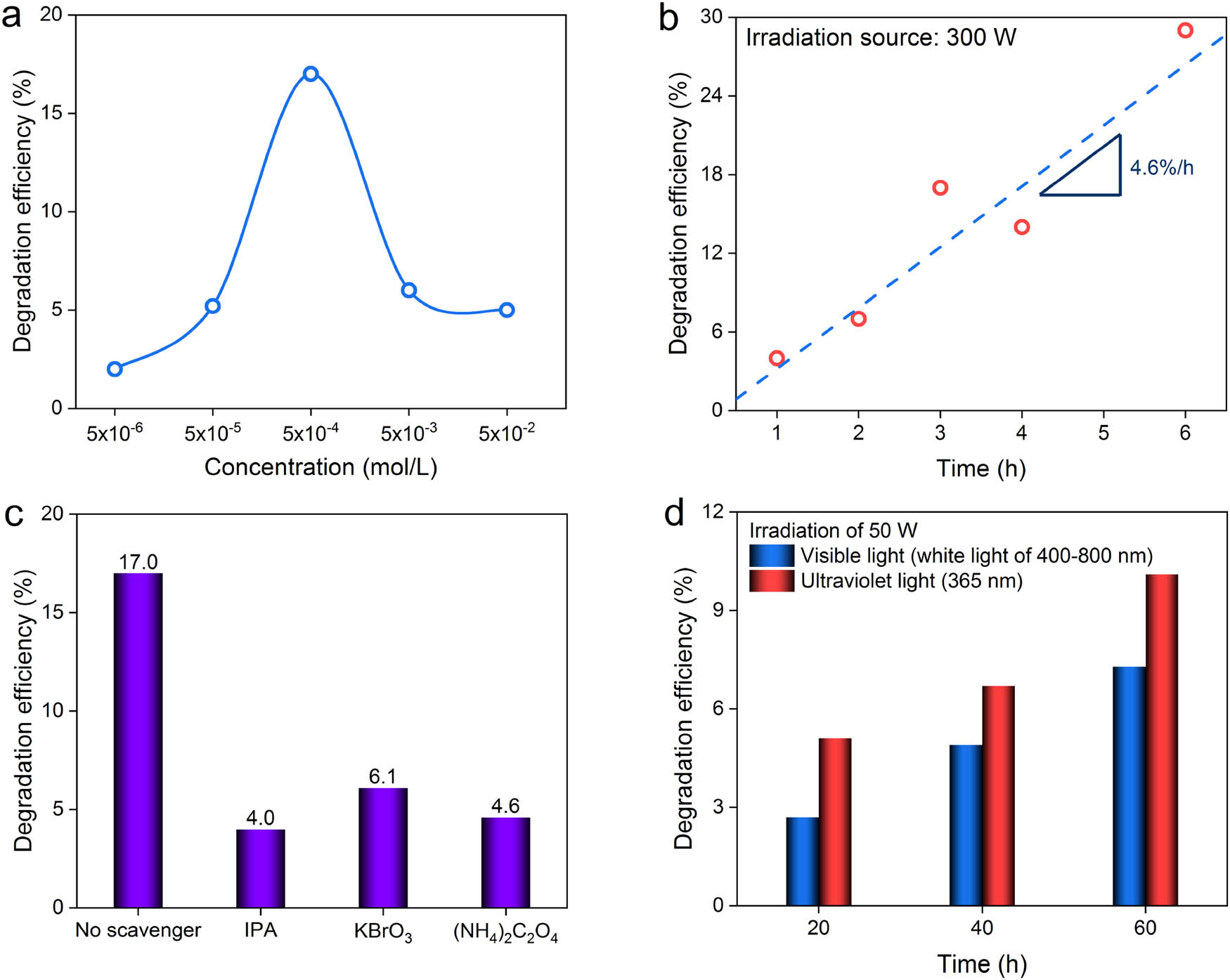 Figure 3 
                  Photocatalytic properties of Nb-modified SnO2 quantum dots in polyethylene degradation: (a) effect of QD concentration, (b) time-dependent photocatalytic performance, (c) trapping experiments of active radicals, and (d) effect of irradiation source.
               