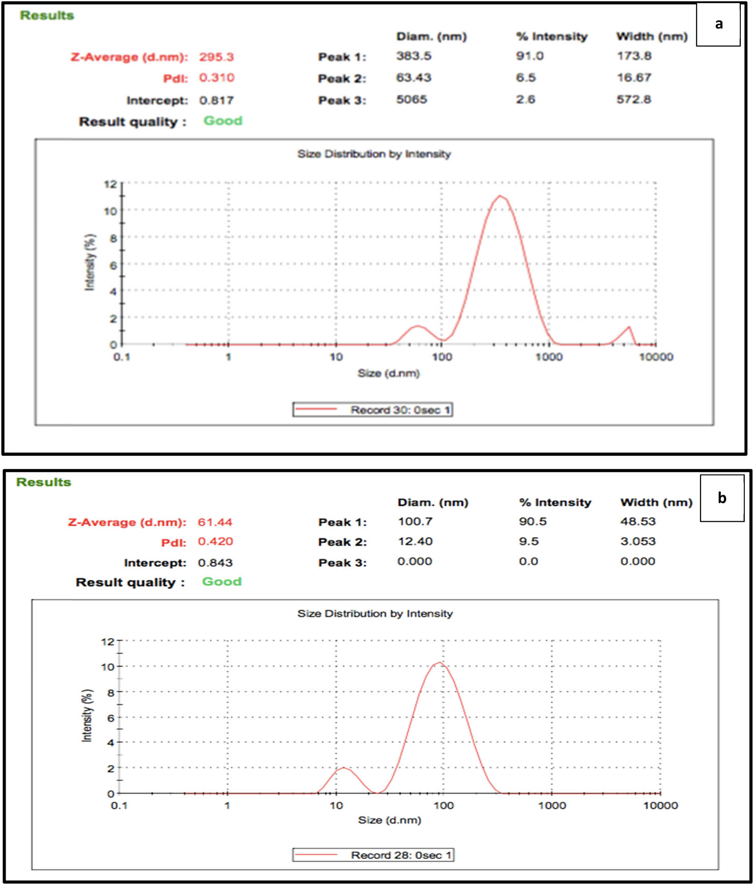 Figure 4 
                  DLS analysis of the synthesized AgNPs using (a) Ficus carica and (b) rosemary extracts.
               