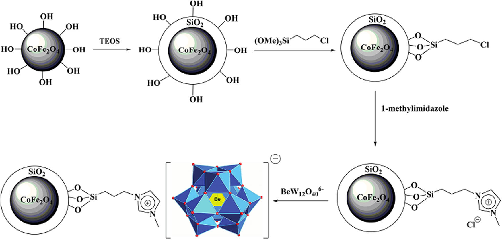 Figure 8 
                  Schematic illustration of the synthesis of BeW12O40-ILSCCFNPs [87].
               
