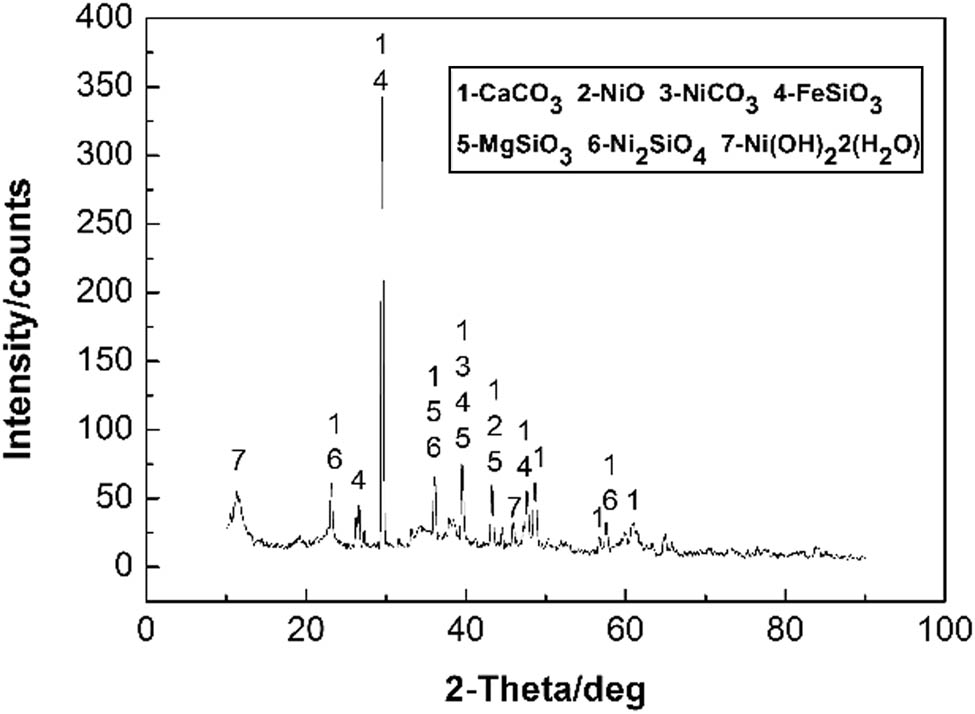 Figure 1 
                  XRD pattern of the raw material.
               