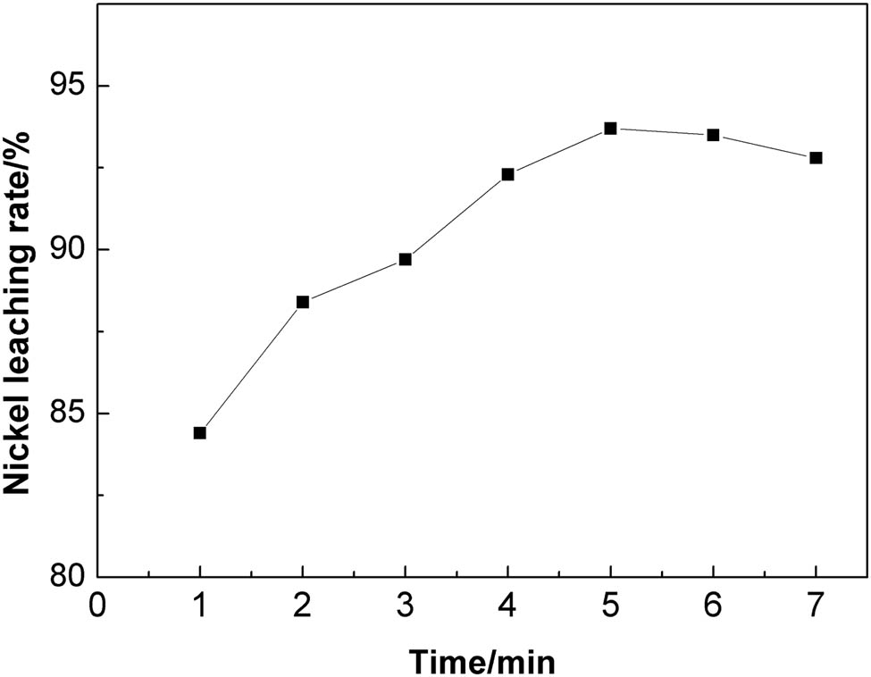 Figure 4 
                     The influence of microwave roasting time on the nickel leaching rate.
                  