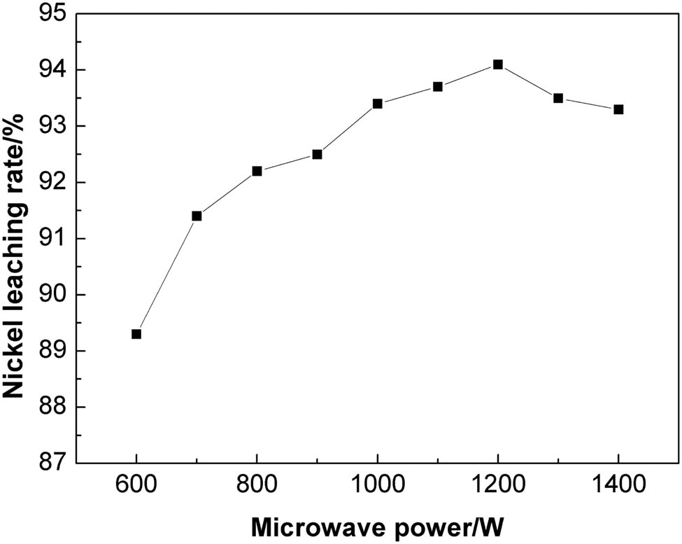 Figure 5 
                     The influence of microwave power on the nickel leaching rate.
                  
