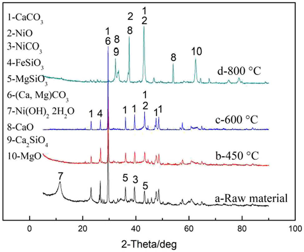 Figure 7 
                  XRD analysis before and after microwave roasting.
               