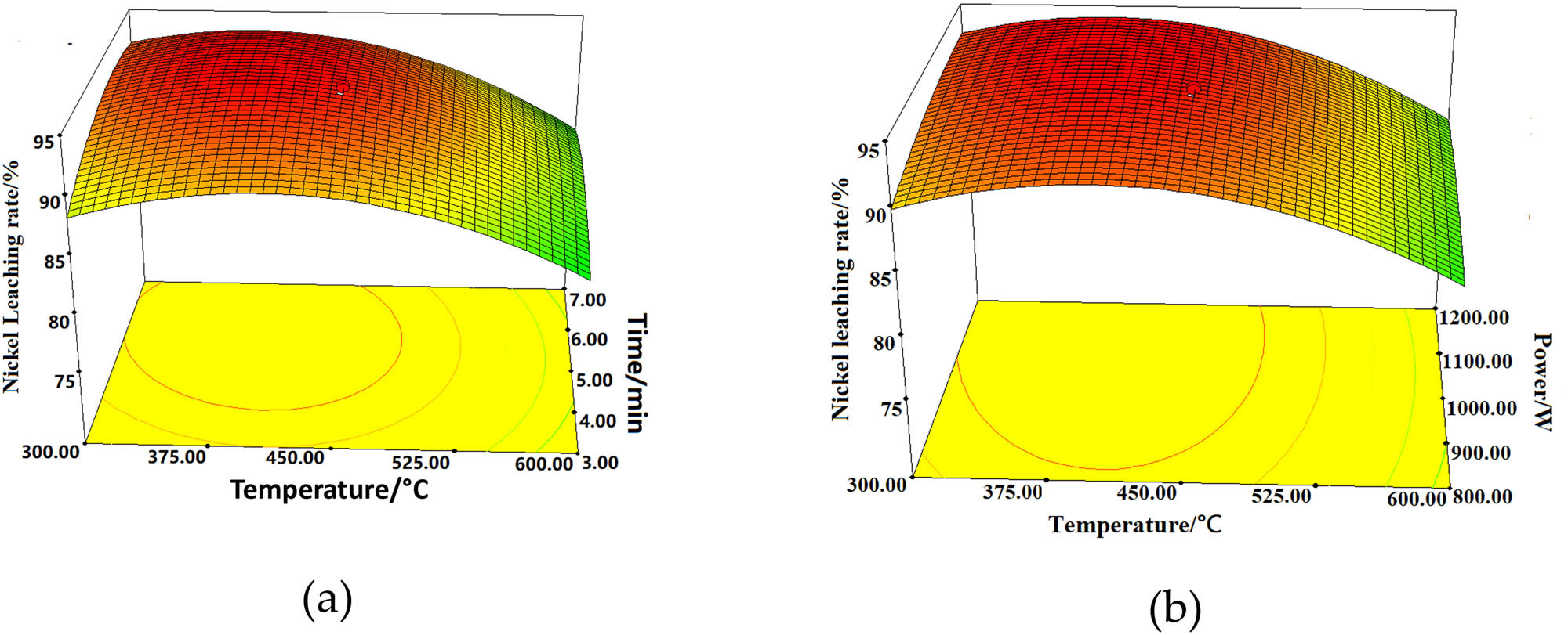 Figure 9 
                     Effect of roasting temperature, time, and microwave power on the nickel leaching rate. (a) Interaction of roasting temperature and roasting time (microwave power = 1,000 W) and (b) interaction of roasting temperature and microwave power (holding time = 5 min).
                  