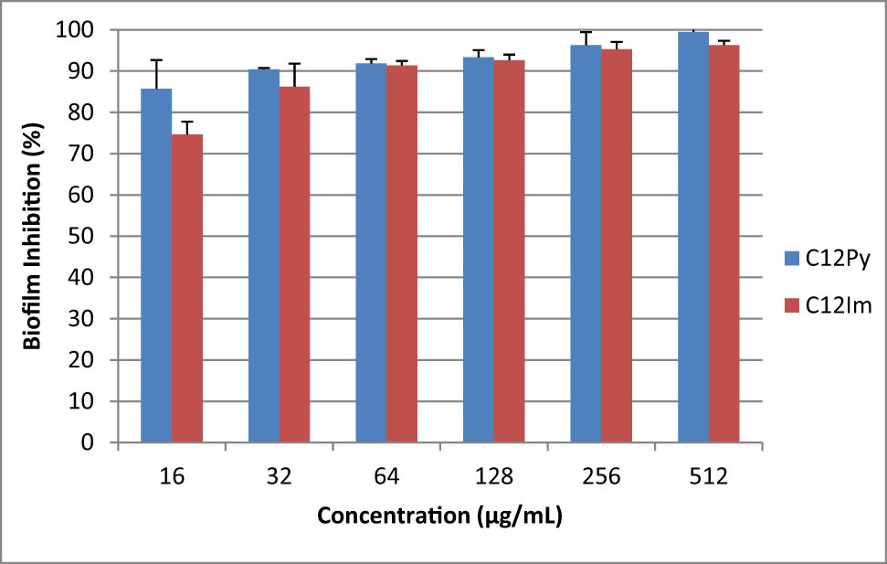 Figure 5
Inhibitory activity of C12 NPs at different concentrations against the biofilm formation of Escherichia coli in 48 h.