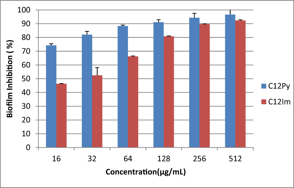 Figure 6
Inhibitory activity of C12 NPs at different concentrations against the biofilm formation of Enterococcus faecalis in 24 h.