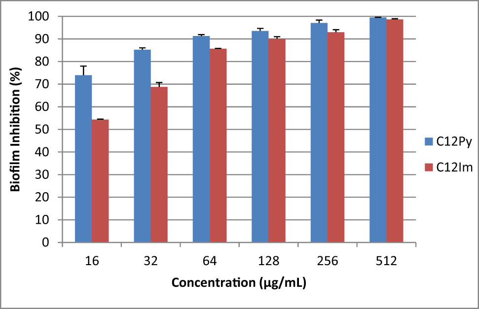 Figure 7
Inhibitory activity of C12 NPs at different concentrations against the biofilm formation of Enterococcus faecalis in 48 h.