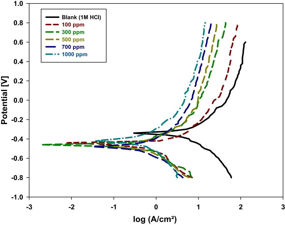 Figure 4 
                  PP curve for mild steel in corrosive media of 1 M of HCl solutions in the absence and existence of the different concentrations of P. oceanica/PVP at a temperature of 20°C.
               