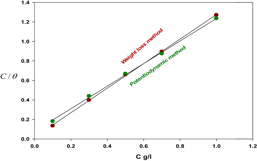Figure 6 
                  Langmuir adsorption isotherm model for mild steel in corrosive media (1 M of HCl) in the existence and absence of P. oceanica/PVP at a temperature of 20°C through weight loss and potentiodynamic approach.
               