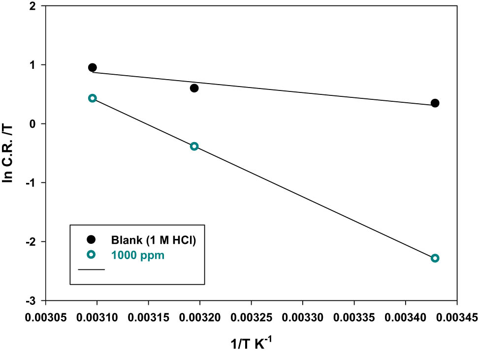 Figure 8 
                  A plot of ln C.R./T versus 1/T for mild steel in 1 M of HCl solutions in the absence and presence of the best P. oceanica/PVP concentration (1,000 ppm).
               