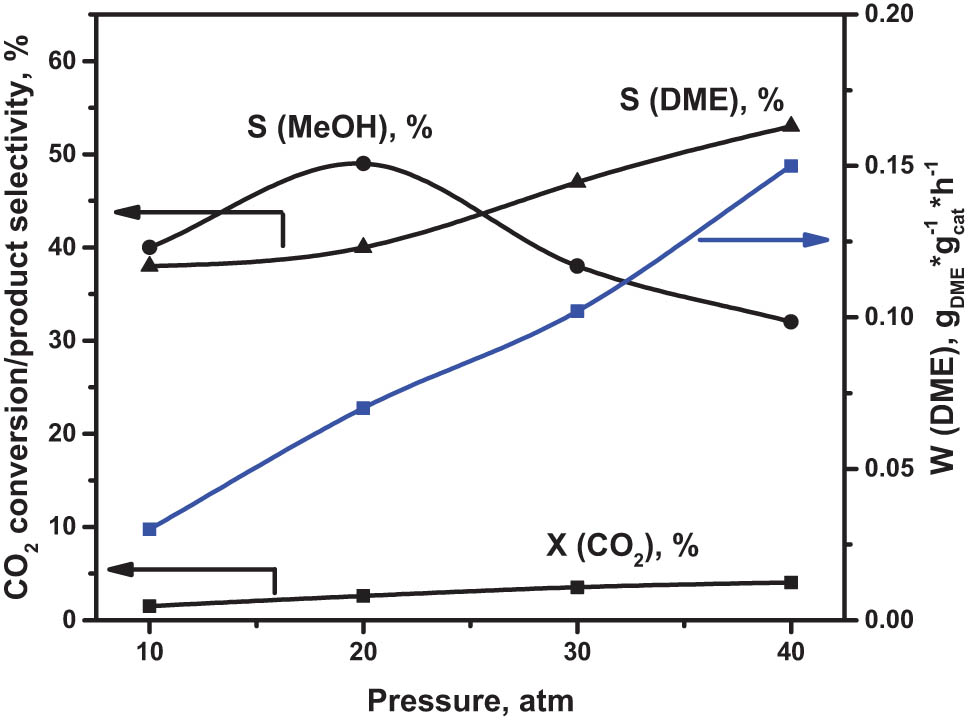 Figure 7
Effect of pressure on CO2 conversion, methanol, and DME selectivity and DME production rate over In2O3/Al-MCM-41/HNT catalyst. Reaction conditions: T = 250°C, GHSV = 12,000 h−1; inlet composition (vol%): H2:CO2 = 3:1.