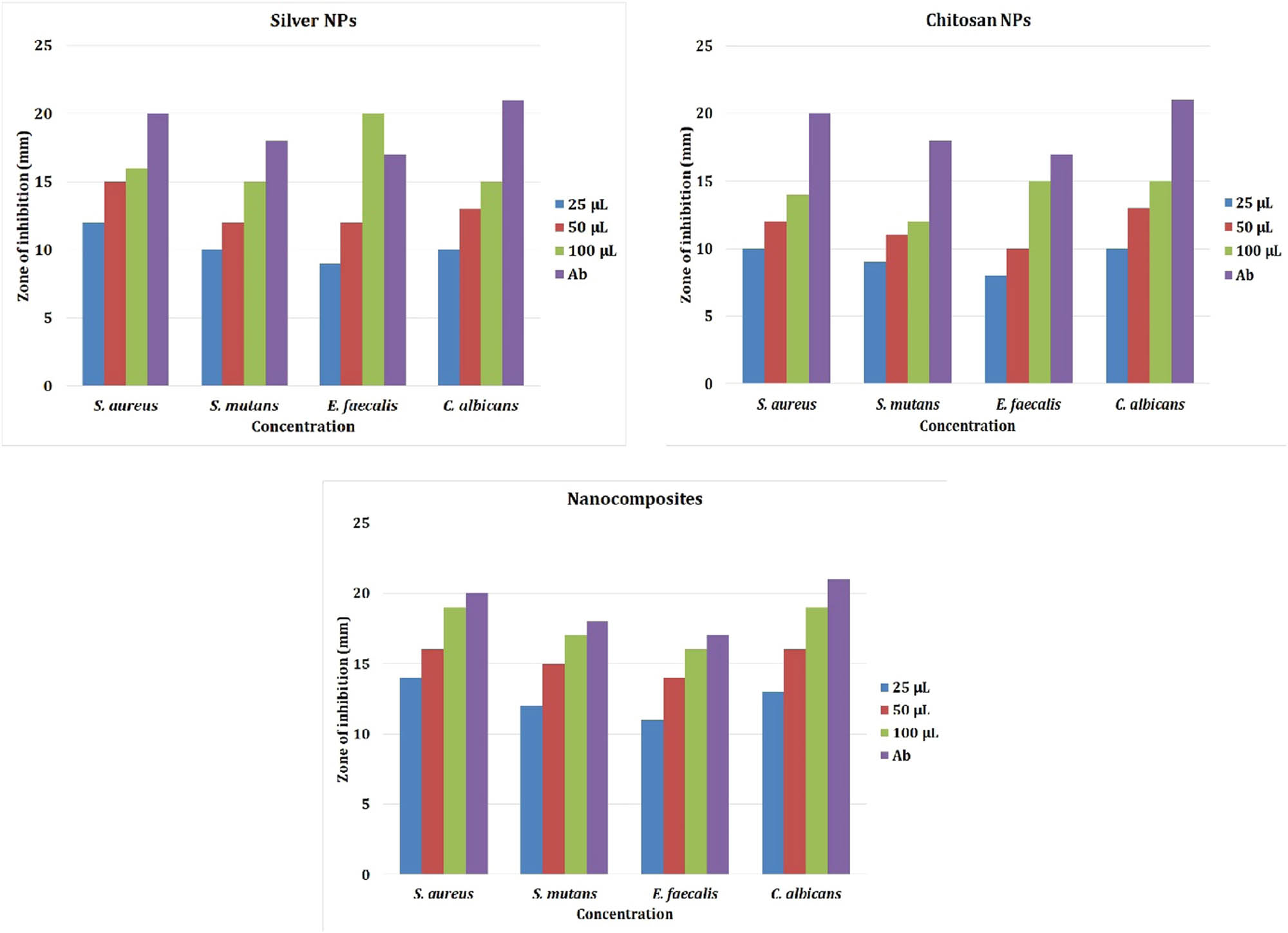 Figure 7 
                  Antimicrobial activity of silver, chitosan nanoparticles, and nanocomposites.
               