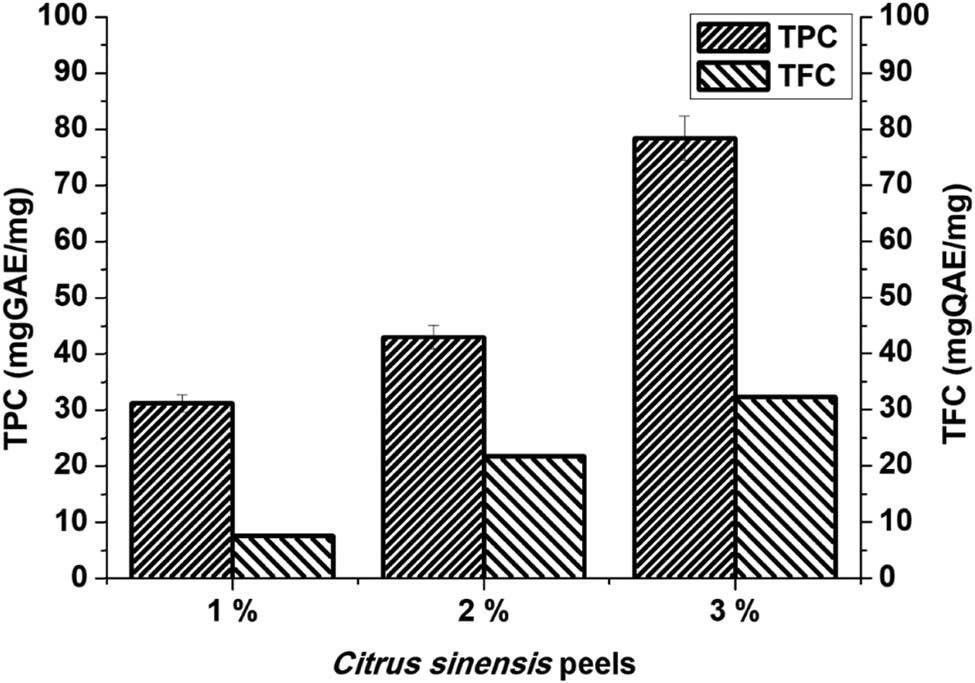 Figure 1
The total phenolic content in different concentrations (1%, 2%, and 3%) of Citrus sinensis. Data are mean ± SD (n = 3).