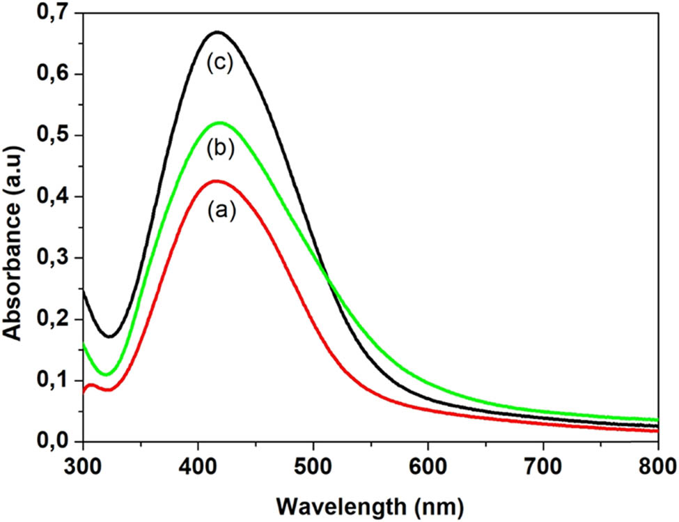 Figure 2
UV-Vis spectra of Ag nanoparticles synthesized using three concentrations of Citrus sinensis: (a) 1%, (b) 2%, and (c) 3%.