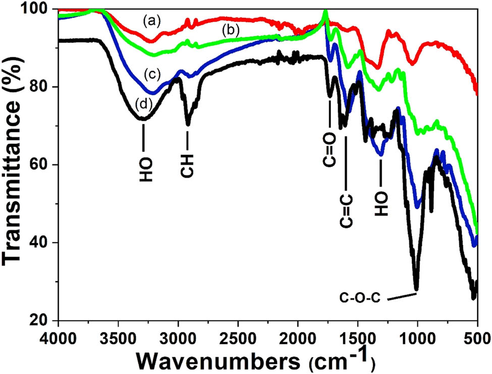 Figure 3
FTIR spectra of the plant extracts and silver nanoparticles synthesized using different concentrations of Citrus sinensis peels extract (a) 1%, (b) 2%, (c) 3%, and (d) Citrus sinensis peels extract.