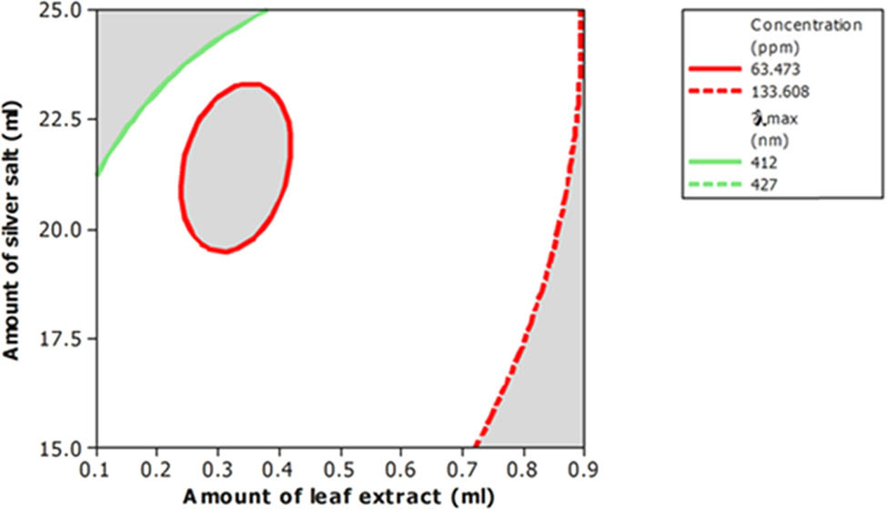 Figure 2
Overlaid contour plot of AgNPs λ
max and concentration with acceptable levels as a function of the amount of C. avellana leaf extract and amount of AgNO3 solution.