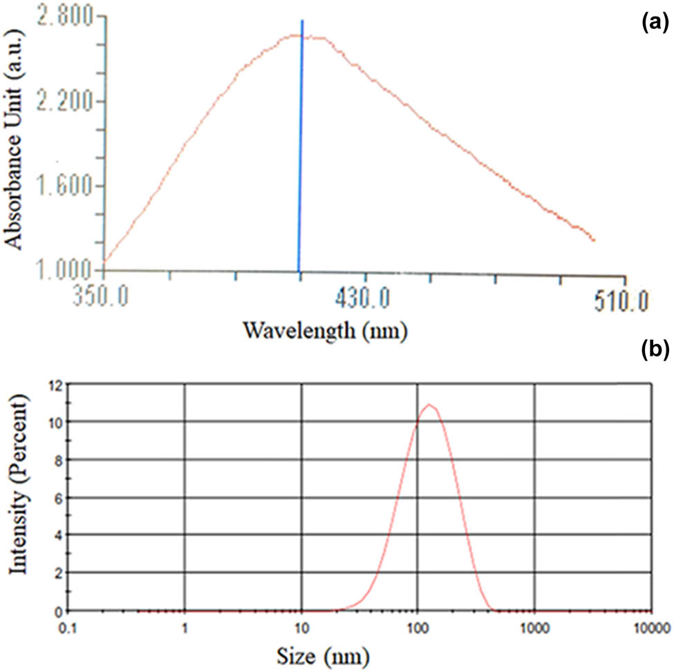 Figure 3
UV-Vis spectra (a) and PSD (b) of the mixture solution containing synthesized AgNPs at optimum synthesis conditions.