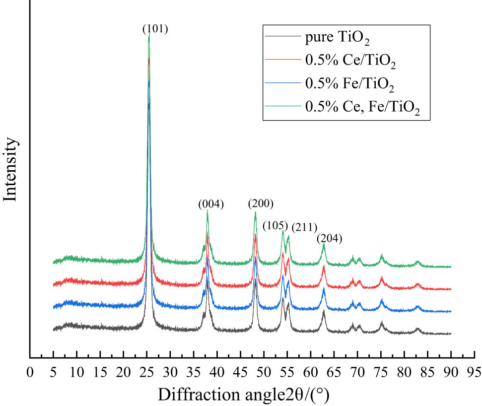 Figure 5 
                  X-ray diffraction analysis.
               