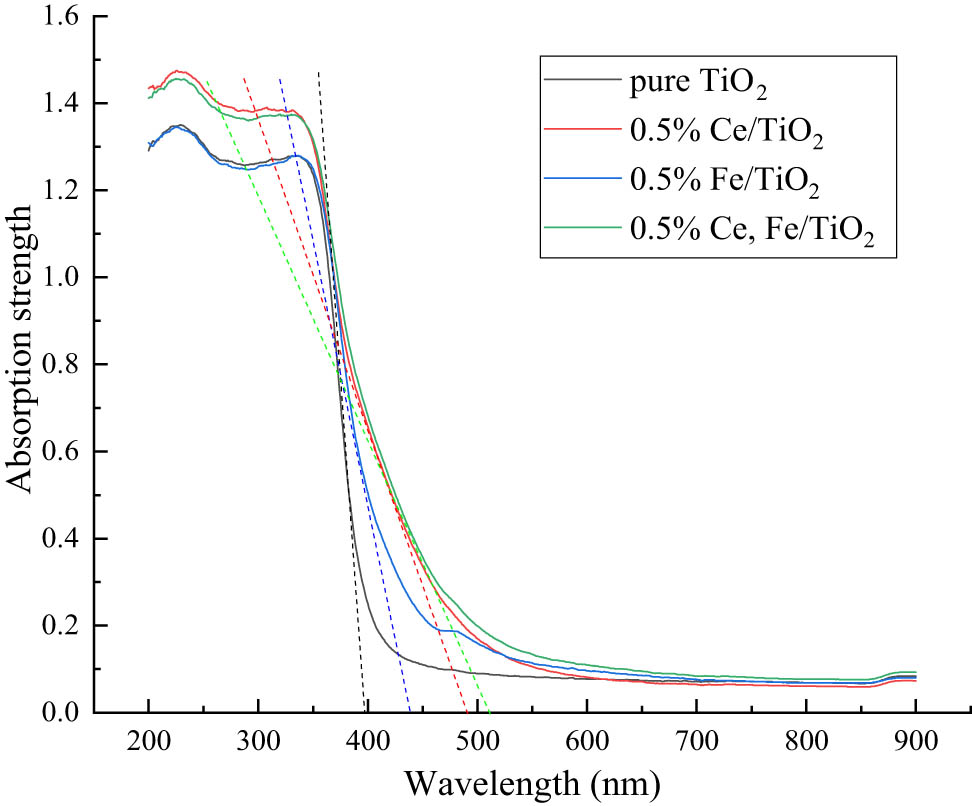 Figure 6 
                  UV-Vis light diffuse reflection.
               