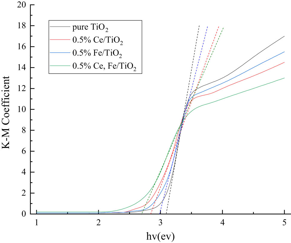 Figure 7 
                  K–M conversion curve graph.
               