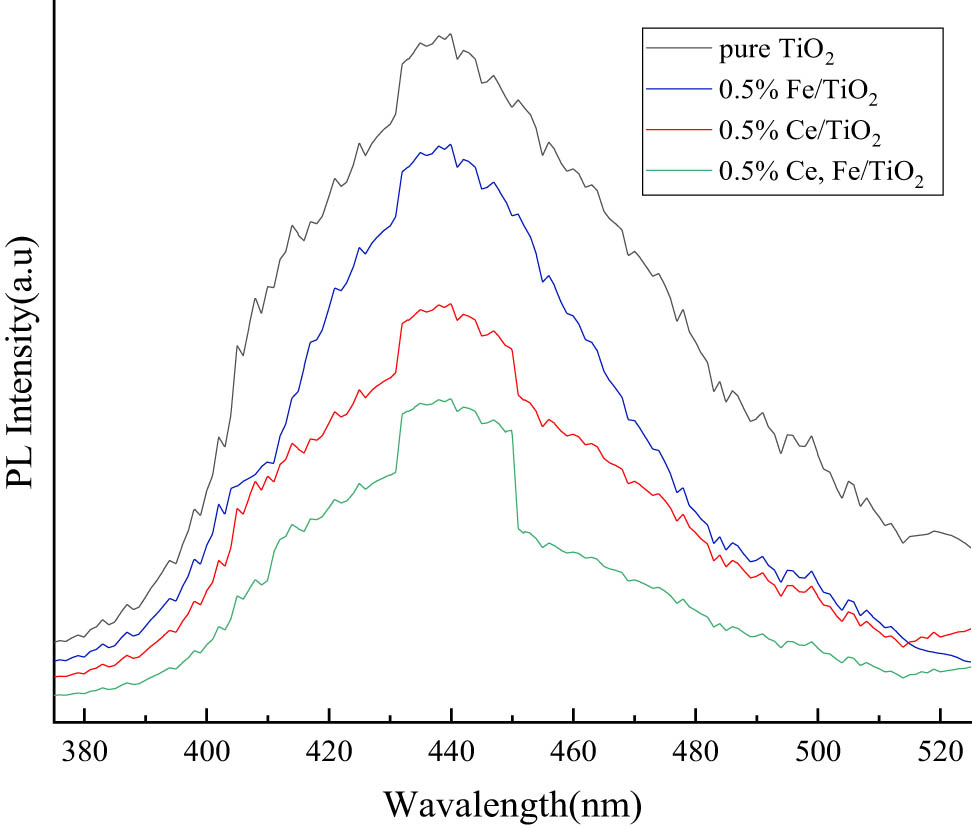 Figure 8 
                  Fluorescence spectroscopy analysis.
               