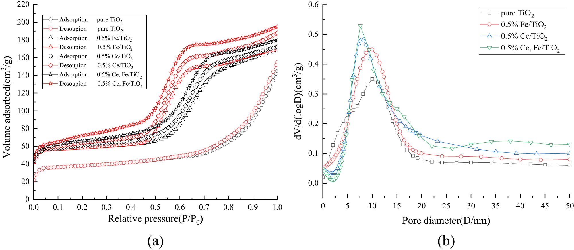 Figure 9 
                  (a) N2 adsorption/desorption isotherms and (b) pore size distribution curves.
               