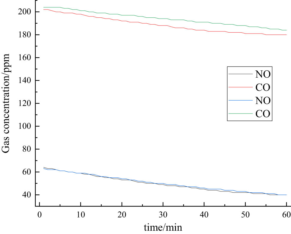 Figure 11 
                  Graph of CO and NO concentration changes over time (blank test).
               