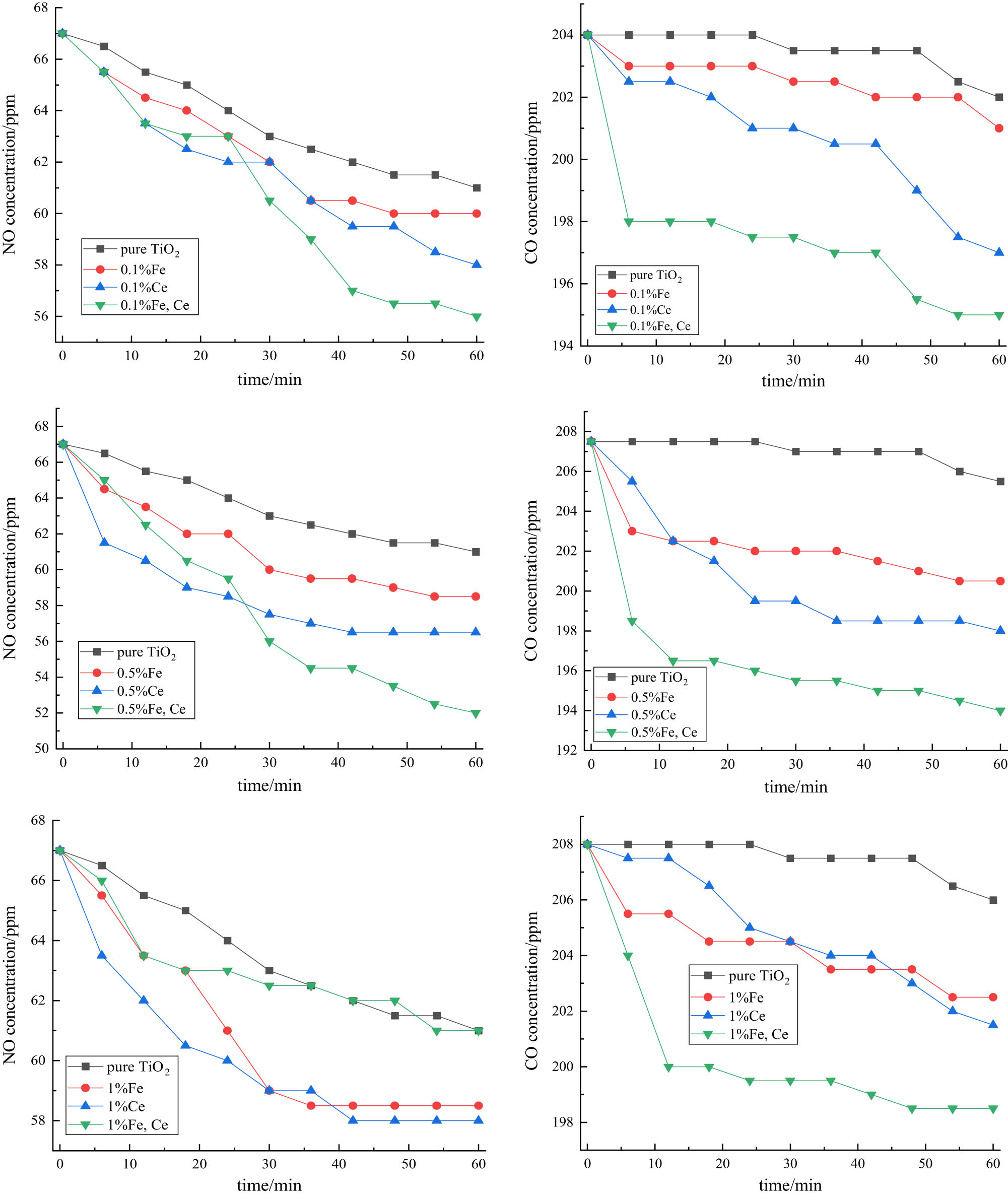Figure 12 
                  Graph of NO and CO concentration changes over time.
               