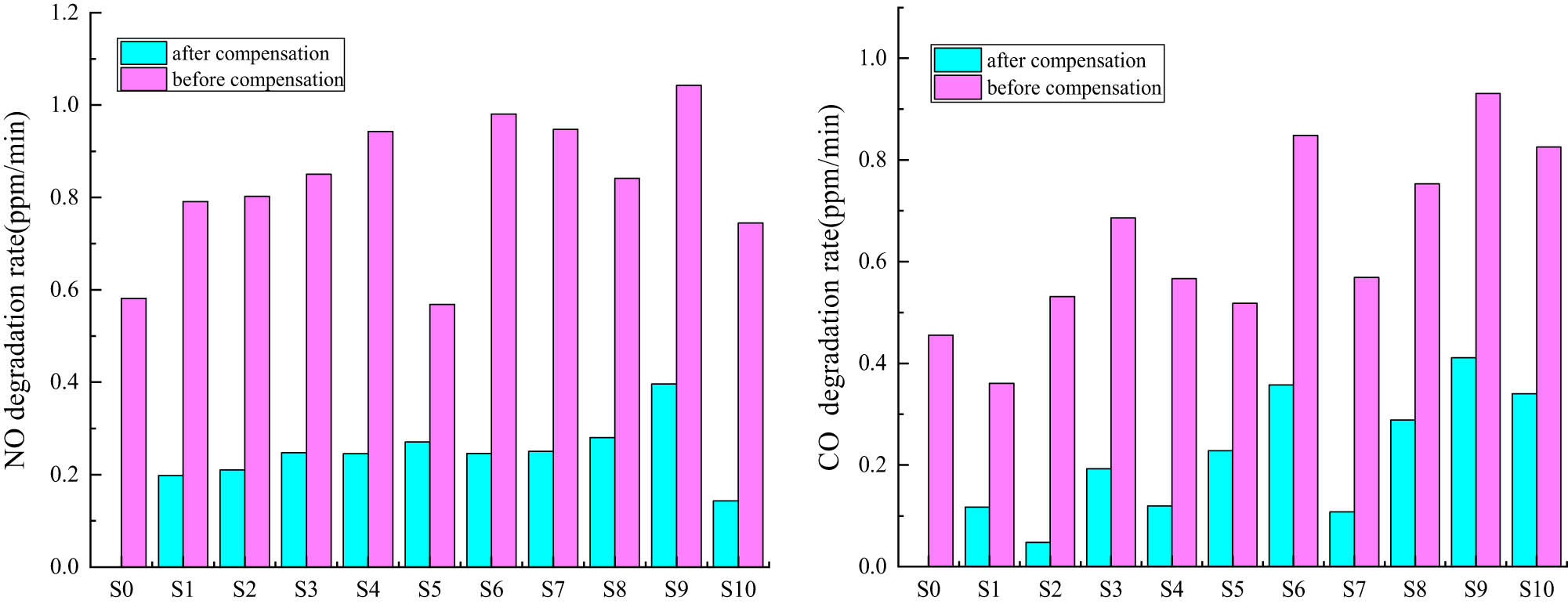 Figure 13 
            Exhaust gas degradation rate of NO and CO.
         
