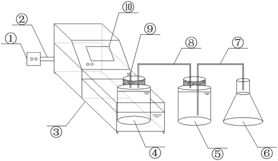 Figure 1
Anaerobic digestion reaction device for cattle manure in sub-mesophilic temperatures. (1) Controller, (2) heating rod, (3) water bath, (4) anaerobic digestion reactor, (5) collecting gas bottle, (6) collecting water bottle, (7) outlet pipe, (8) airway, (9) sampling place, and (10) temperature monitor.