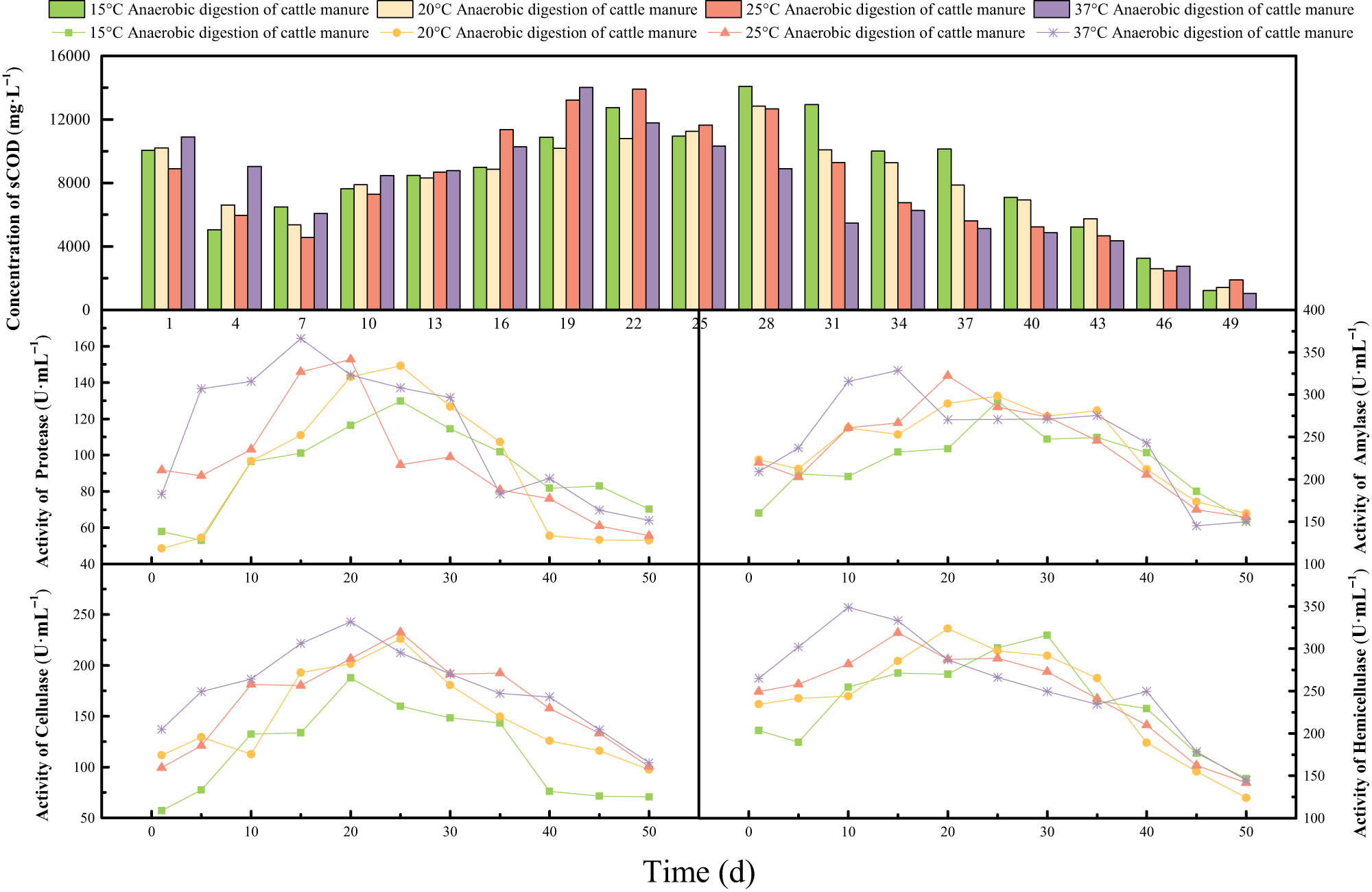 Figure 3
Relationship between the sCOD concentration and different enzyme activities in the anaerobic digestion of cattle manure at sub-mesophilic temperatures.