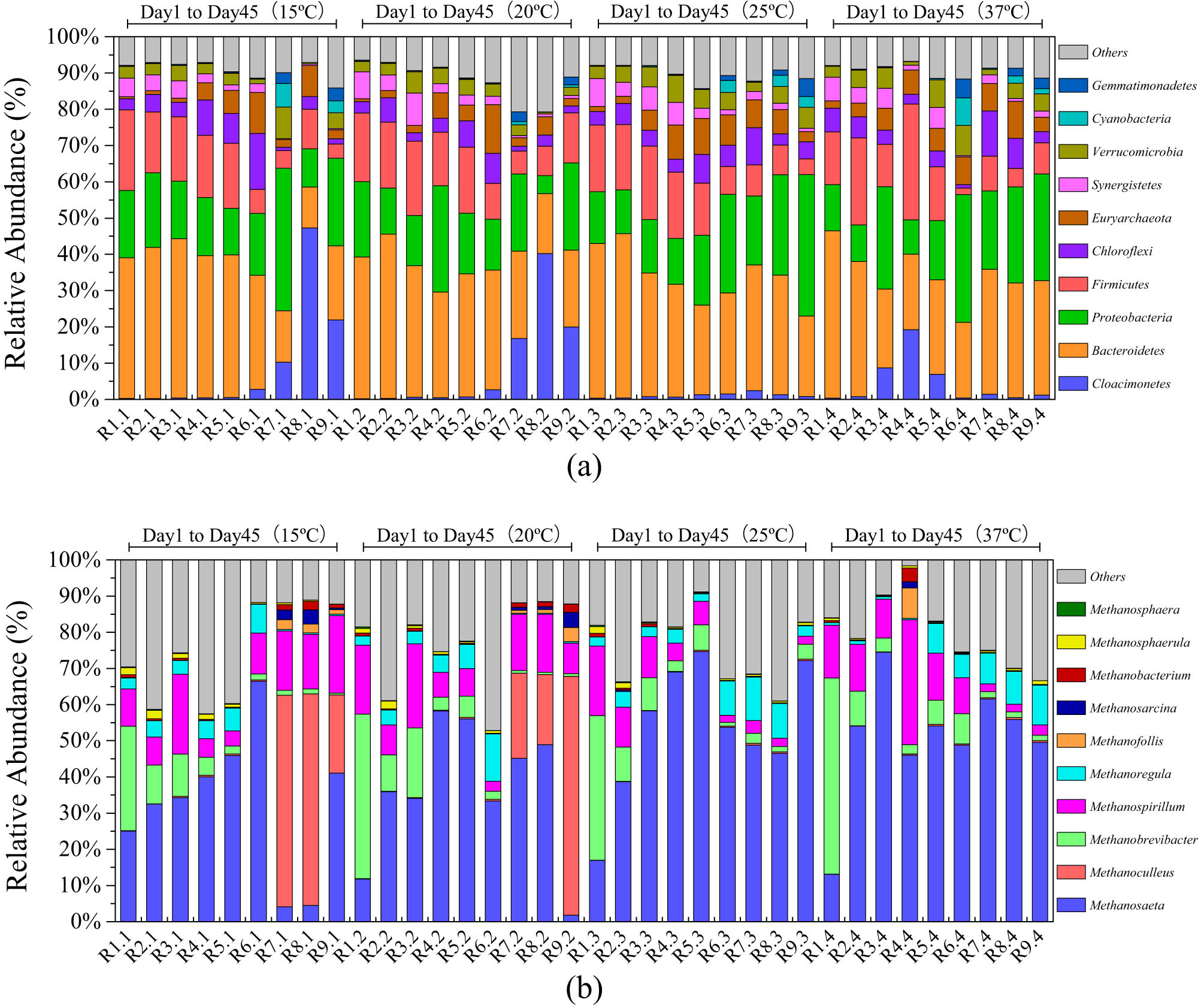 Figure 4
Relative abundance changes of the microbial community at phylum levels (a) and the methanogenic microbial community at the genus level (b) in the anaerobic digestion of cattle manure at sub-mesophilic temperatures.
