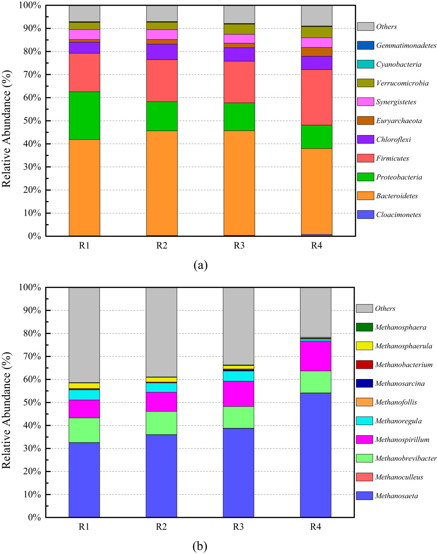 Figure 5
The relative abundance of microbial communities at the phylum levels (a) and the methanogenic microbial community at the genus level (b) in the peak gas production of anaerobic digestion system of cattle manure under conditions of the sub-mesophilic temperatures.