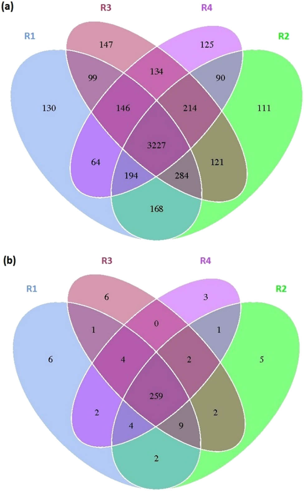Figure 6
The Venn diagram based on the cluster analysis results of bacterial (a) and archaeal (b) OTUs in the stable phase in the anaerobic digestion of cattle manure at sub-mesophilic temperatures.