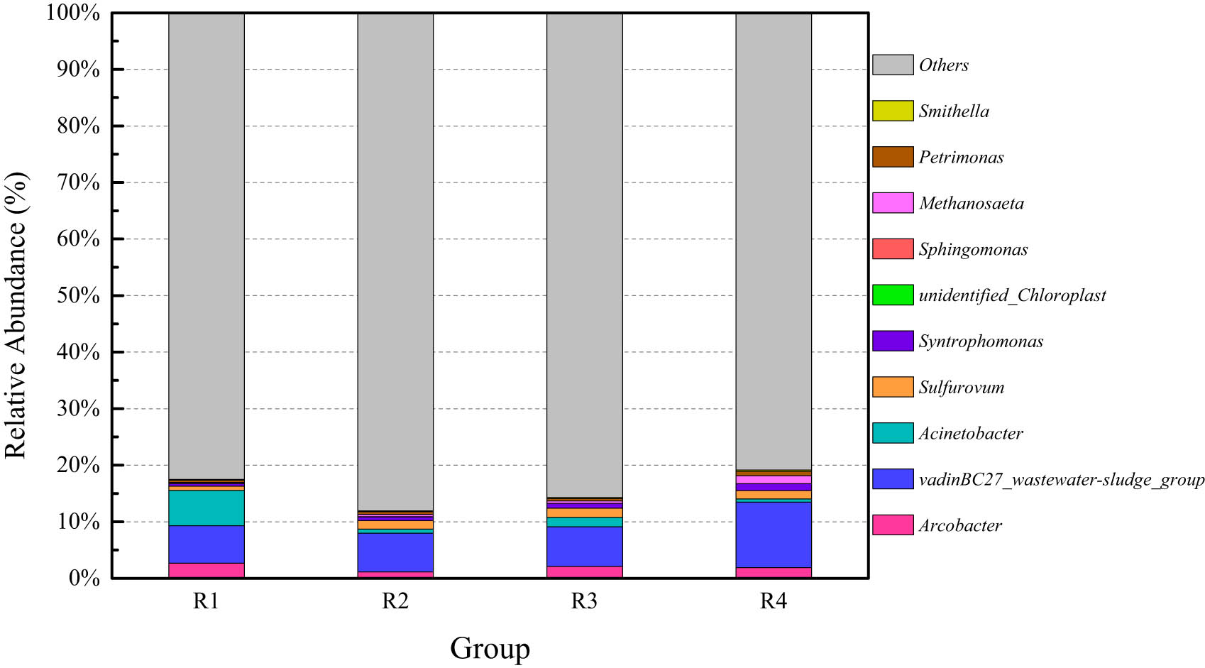 Figure A2
Relative abundance of microbial communities at the genus levels in the peak gas production of anaerobic digestion system of cattle manure at medium to low temperatures.