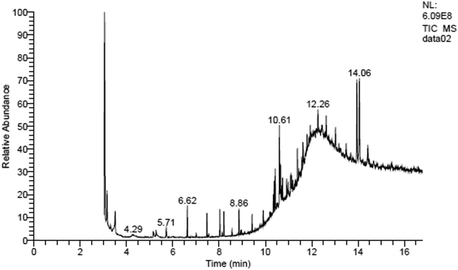 Figure 2 
                  GC-MS analysis to detect the anticancer compound in C. ligustica extract.
               